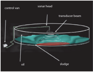 Sonar sludge survey diagram